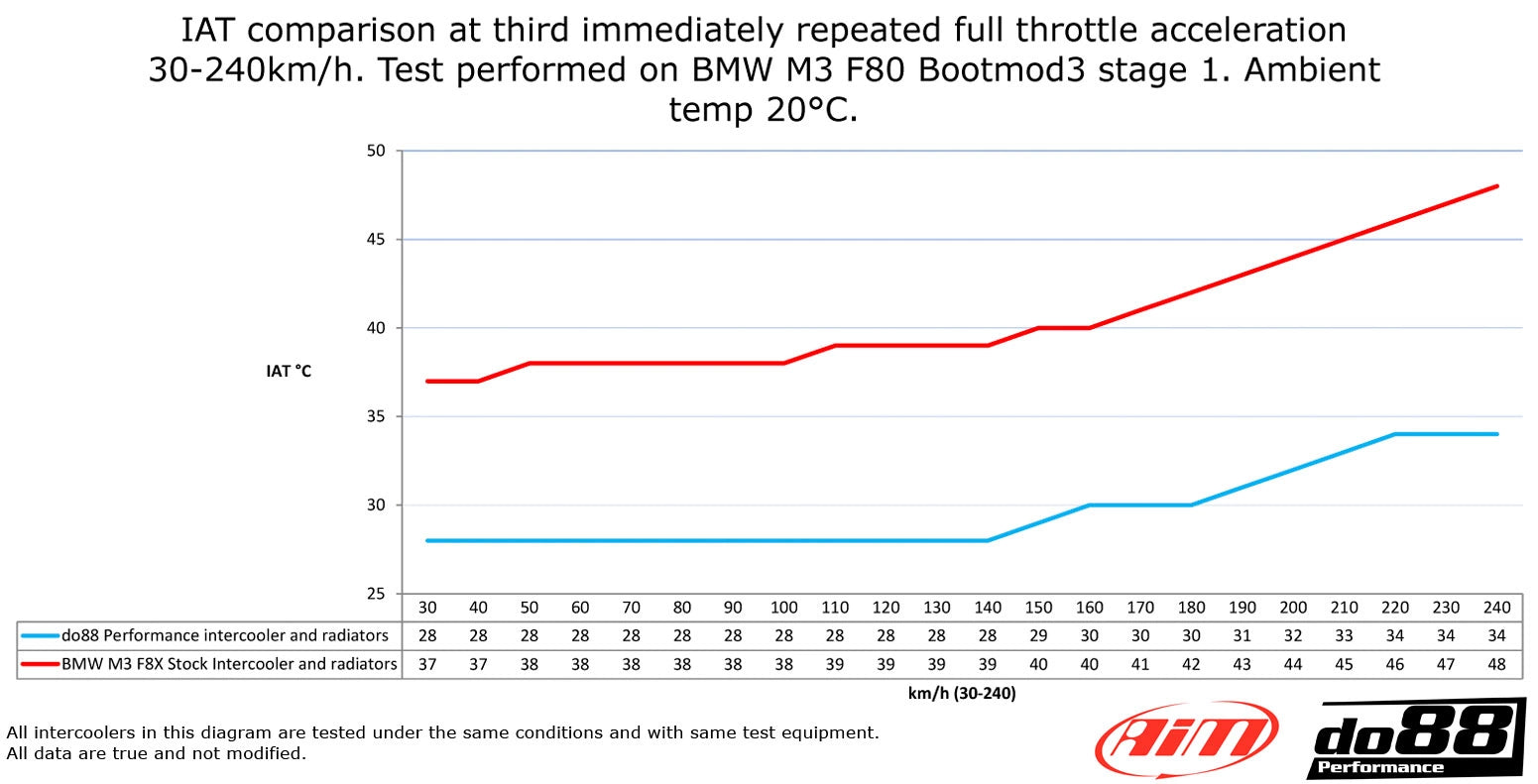 do88 BigPack - BMW M2C F87 / M3 F80 / M4 F82 (S55)