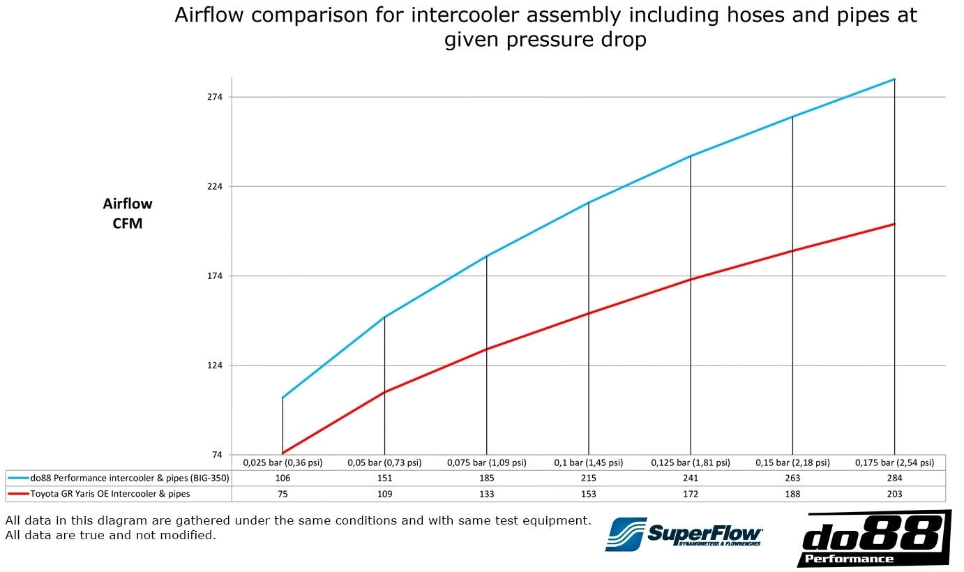 do88 BigPack -  Toyota GR Yaris