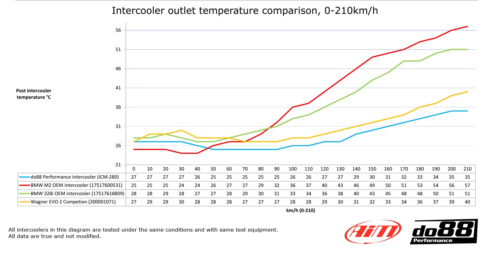 do88 Performance Intercooler - BMW F2x F3x F87