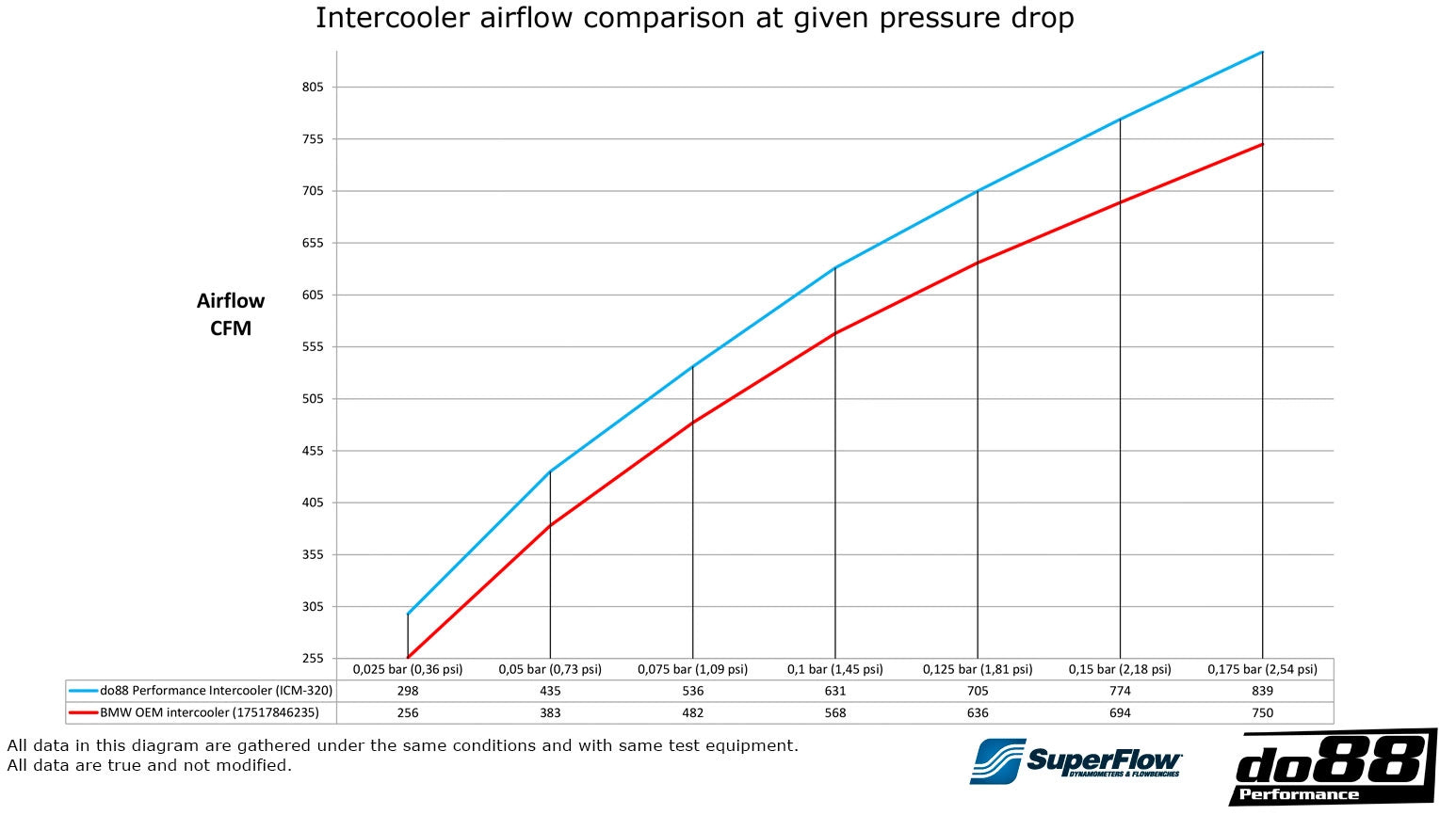 do88 Performance Intercooler - BMW M2C F87 / M3 F80 / M4 F82 (S55)