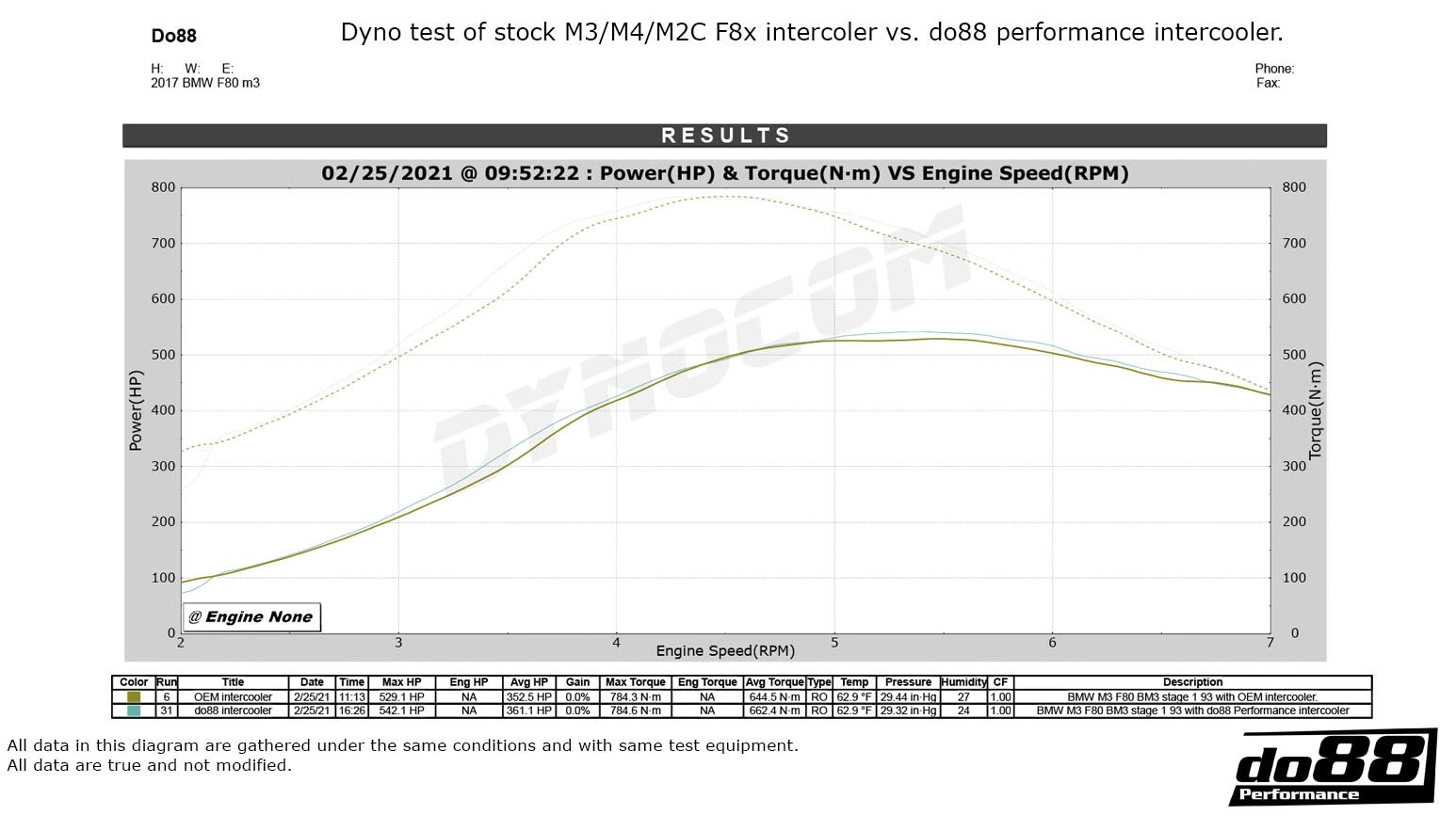do88 Performance Intercooler - BMW M2C F87 / M3 F80 / M4 F82 (S55)
