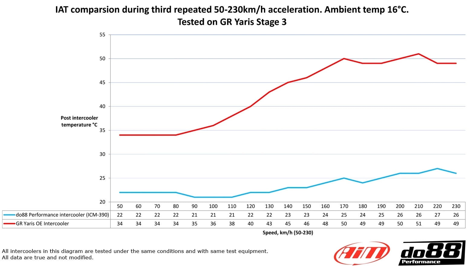 do88 Intercooler -  Toyota GR Yaris