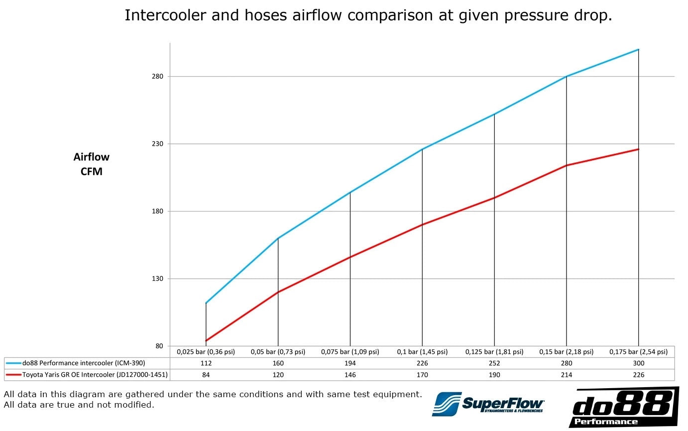 do88 Intercooler -  Toyota GR Yaris