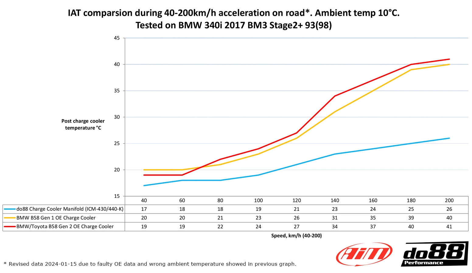 do88 Charge Cooler Manifold - BMW G-Series (B58) &amp; Toyota GR Supra A90
