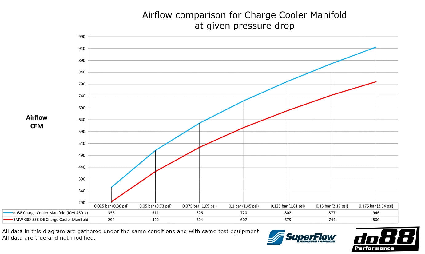 do88 Charge Cooler Manifold - BMW M2 G87 / M3 G80 / M4 G82 (S58)