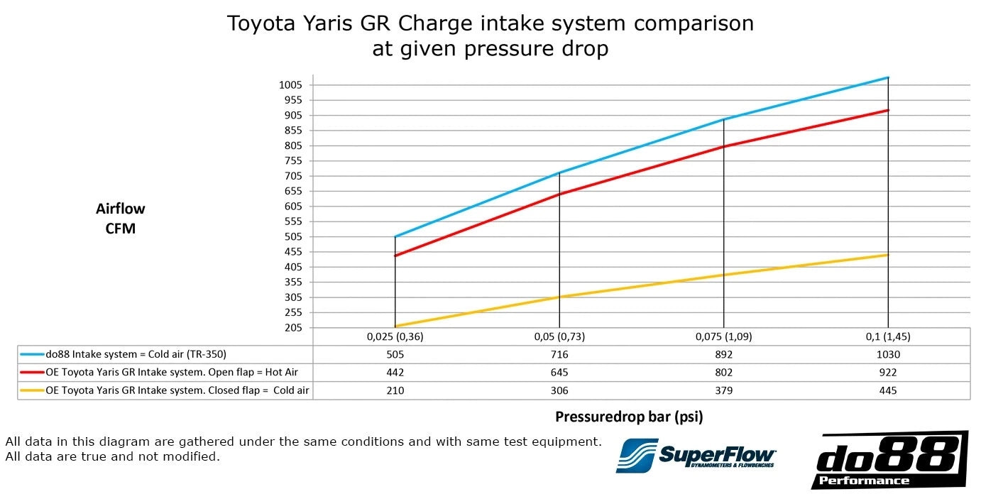 do88 Intake System -  Toyota GR Yaris