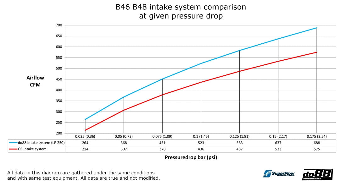 do88 Carbon Intake System - BMW G2x (B48)