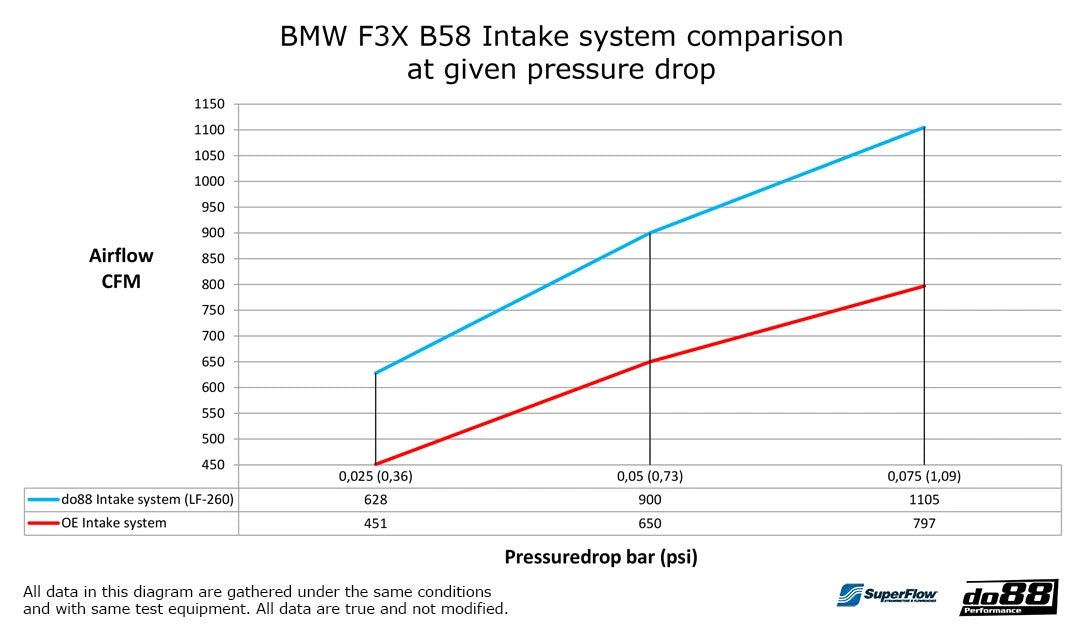 do88 Air Intake System - BMW M140i M240i F2X / 340i 440i F3X