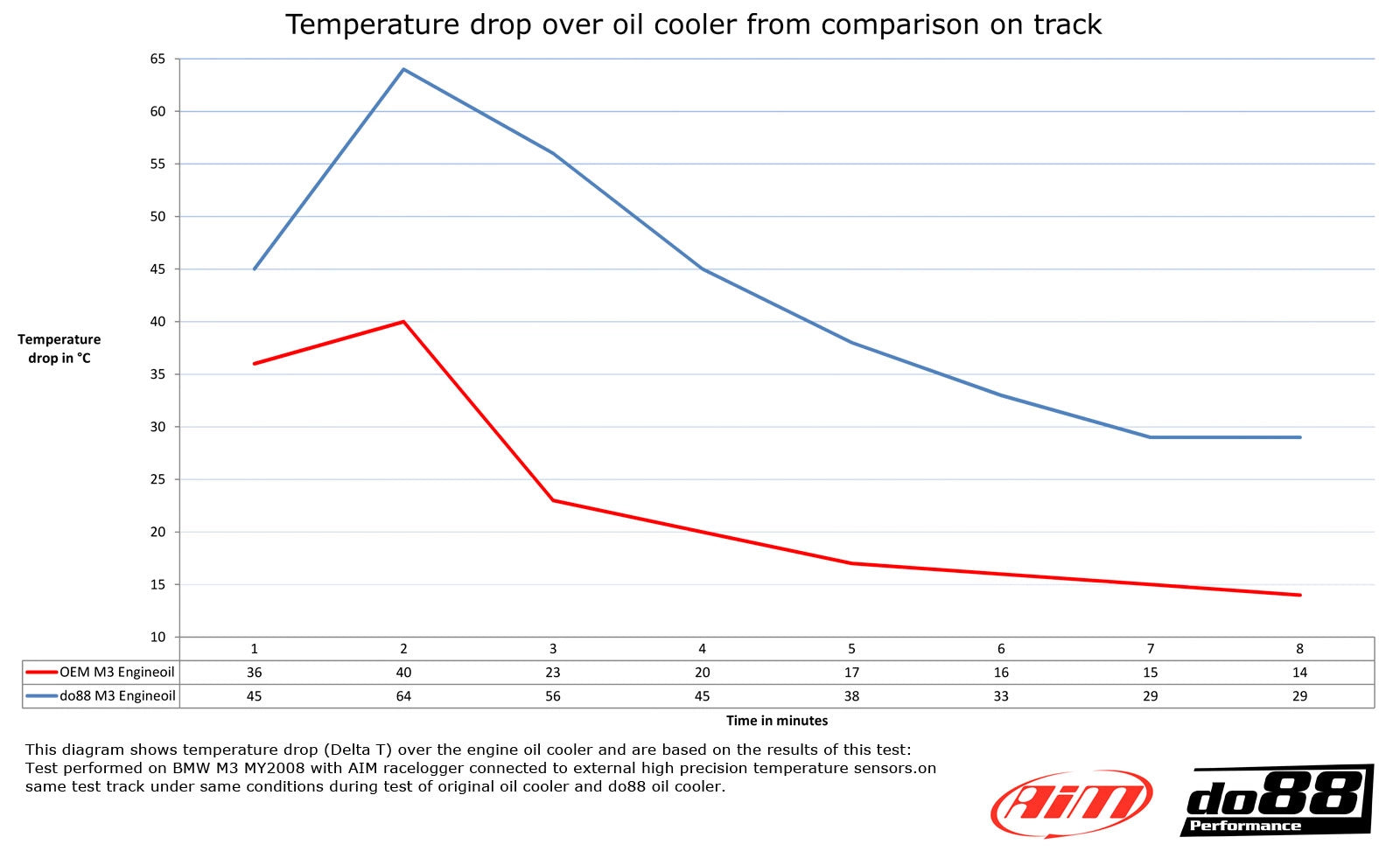 do88 Engine Oil Cooler - BMW M3 E90 E92