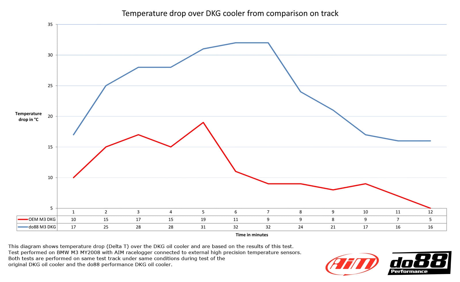 do88 DCT Transmission Oil Cooler - BMW M3 E90 E92