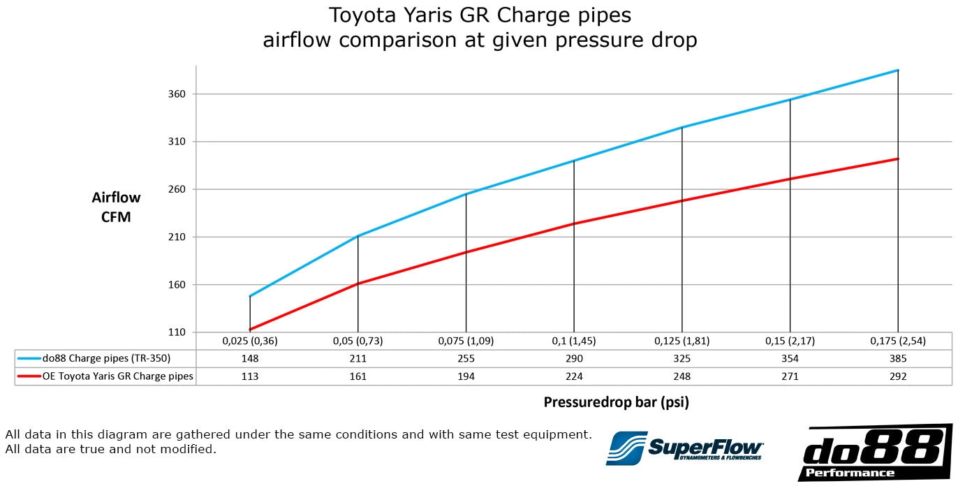 do88 Charge Pipes - Toyota GR Yaris