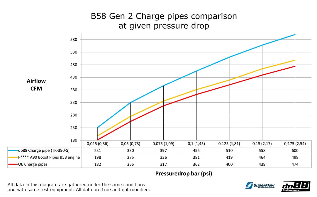 do88 Charge Pipes - BMW G-Series (B58) &amp; Toyota GR Supra A90