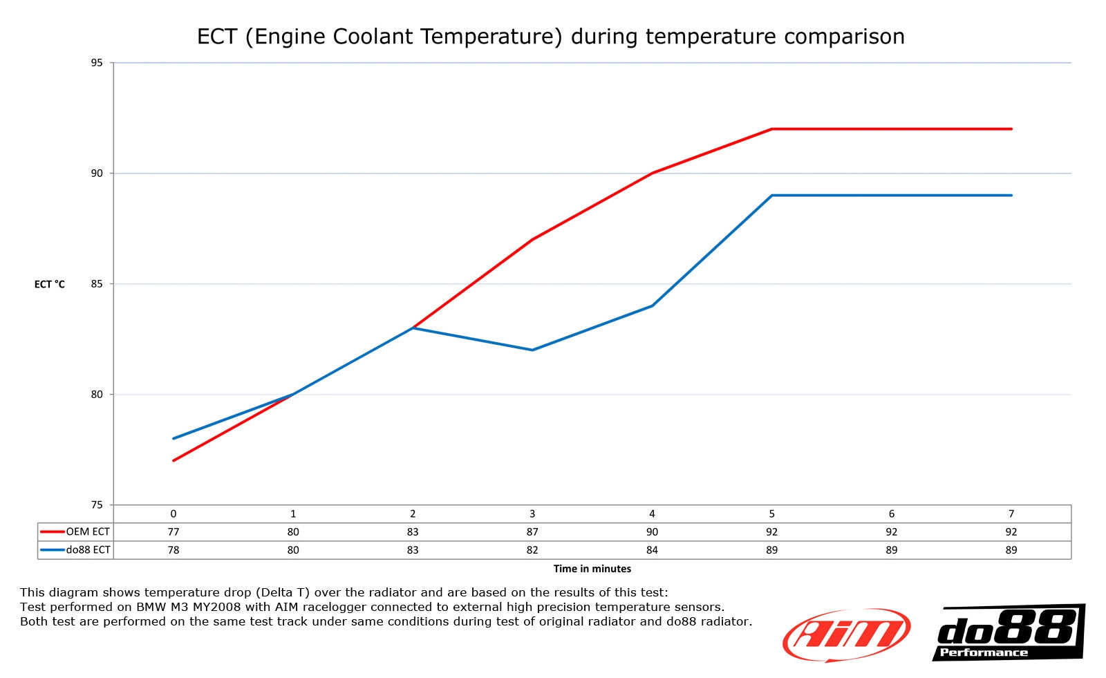 do88 Radiator - BMW M3 E90 E92