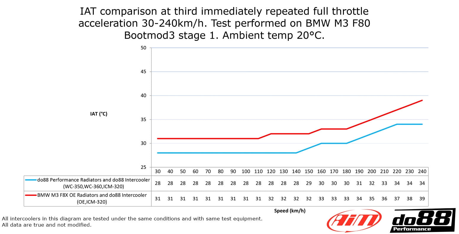 do88 Front Intercooler Radiator - BMW M2C F87 / M3 F80 / M4 F82 (S55)